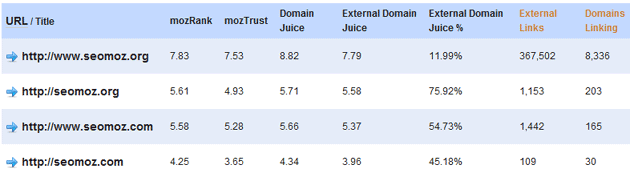 Advanced Report - Domain Metrics for SEOmoz's Domains