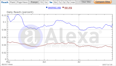 Alexa Data comparing SEOmoz vs. NPR