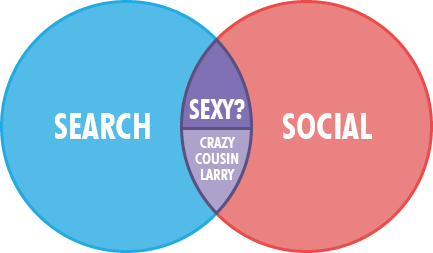 Search/Social Intersection minus Crazy Cousin Larry