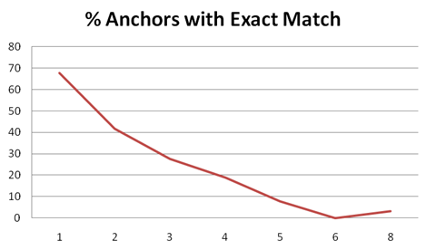 Anchor Exact Match