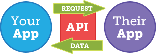 Simple API Diagram (Send Request, Get Data)