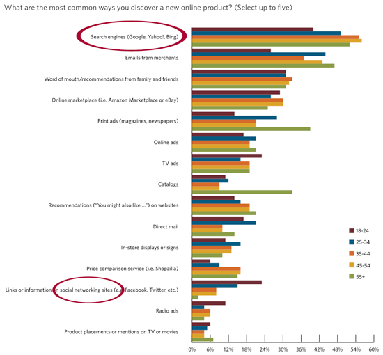 ATG Study on Where Users Discover Products