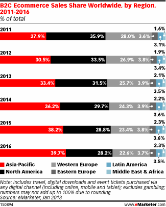 B2C Ecommerce Sales Share Worldwide by Region