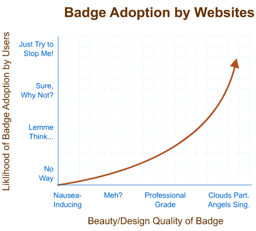 Badge Adoption Graph