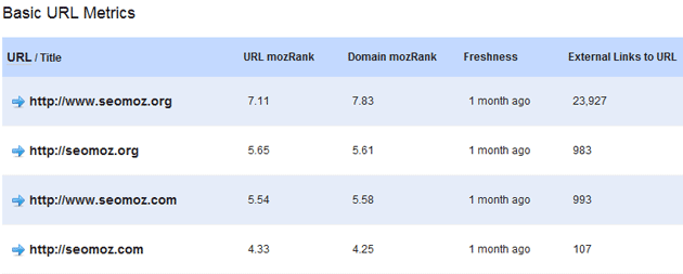 Comparison of Basic URL Metrics in Linkscape for a Variety of SEOmoz domains