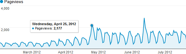 Algo History - Penguin spike and 2012