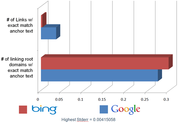 Bing vs. Google - Anchor Text Matches in Links