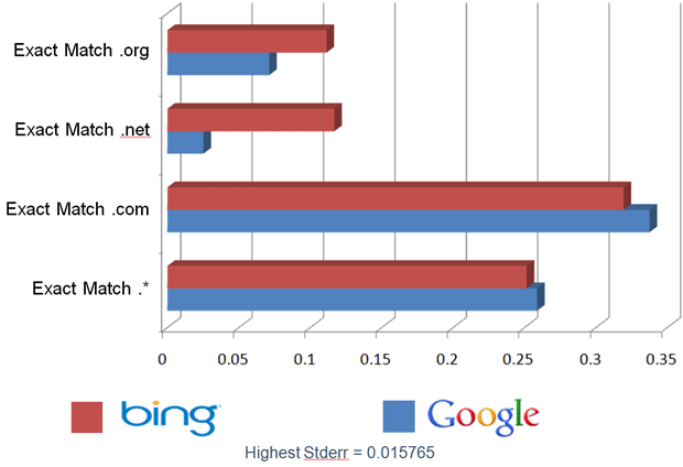 Bing vs. Google Exact Match TLD