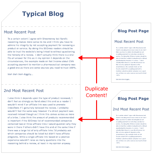 Blog Post Duplicate Content Image