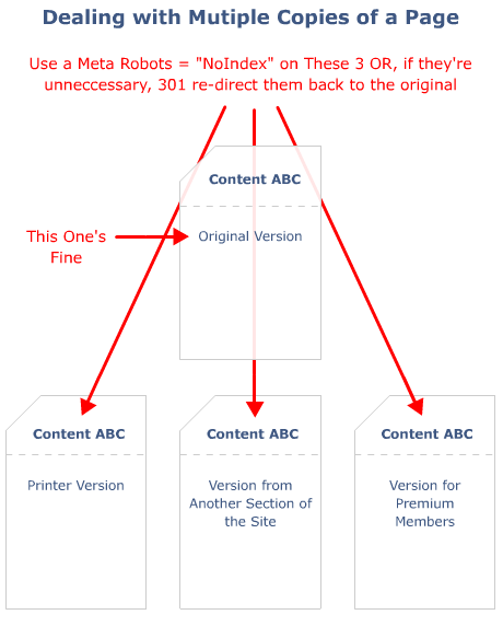 Dealing with Multiple Copies of a Page