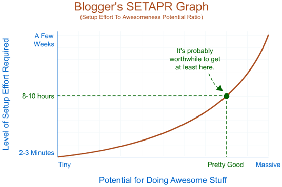 Blogger's SETAPR Graph