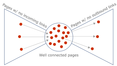 Bowtie Visualization of the Web's Linking Structure