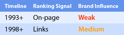 1998+, Links as ranking signals, Medium brand influence