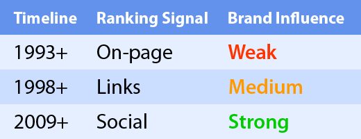 2009+, Social signals, Strong brand influence