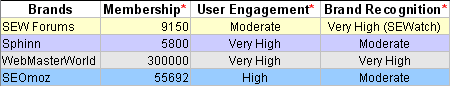 Brand Analysis Chart