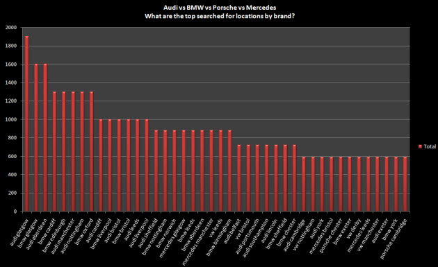 A chart showing branded, location based keywords