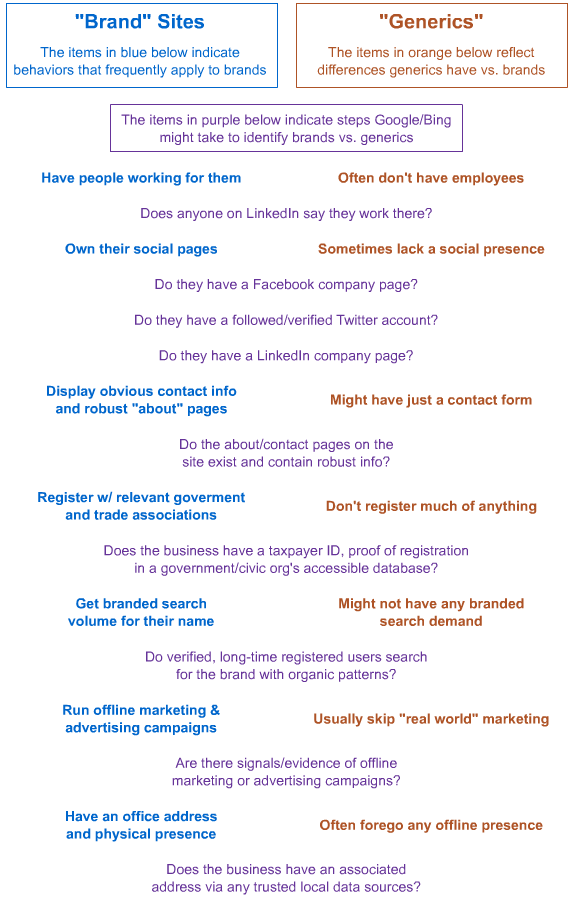 Brand vs. Generic Signals