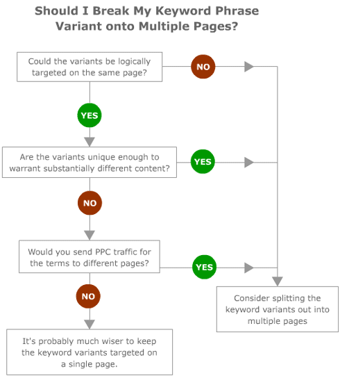 Break Keywords Into Multiple Variants Chart