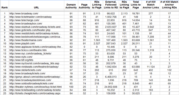 Broadway Tickets SERPs Analysis