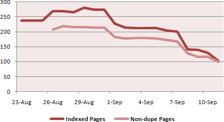 Graph of index decline