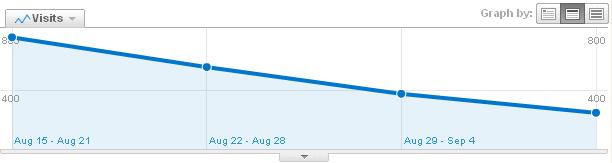 Graph of search traffic decline