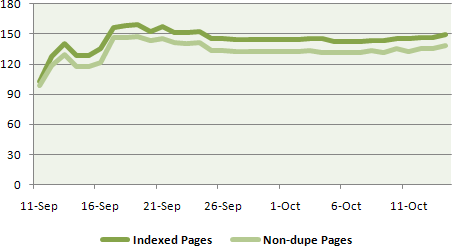 Graph of index recovery