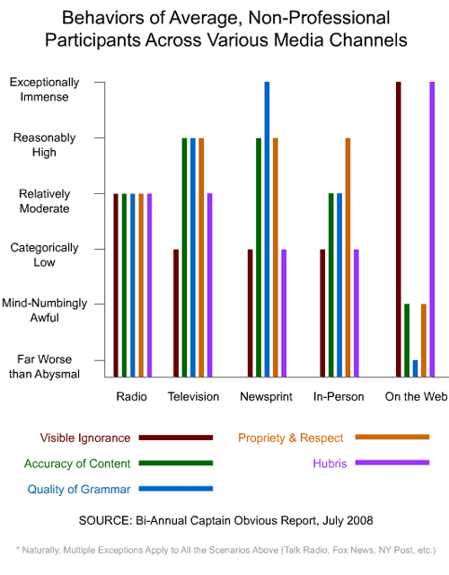 Captain Obvious Report, July 2008: Behaviors of Average, Non-Professional Participants Across Various Media Channels