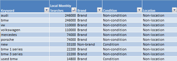 Categorised KW list