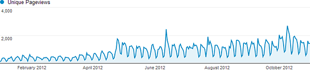 Algo History Traffic (1/1/2012 - 10/31/2012)