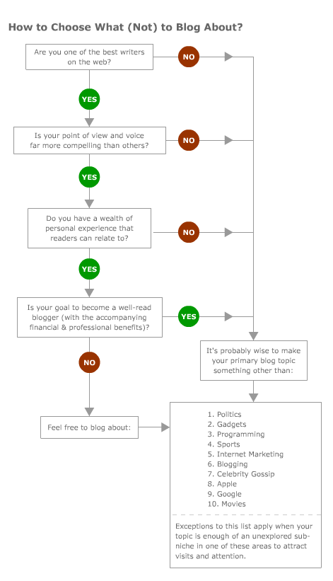 Blog Subject Choice Flowchart