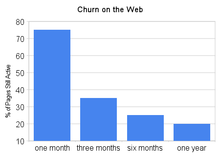 Churn on the Web