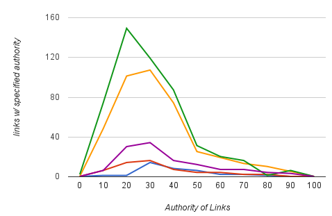 Client Link Profile Graph