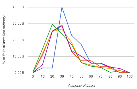 Client Normalised Link Profile Graph