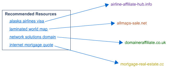 Anchor Text Match Links