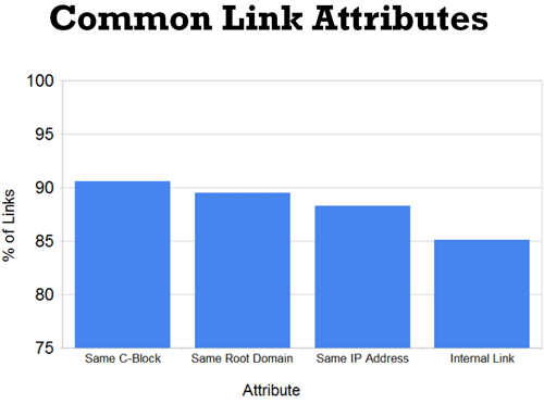 Common Link Attributes