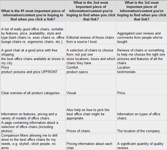 Content Experiment Responses