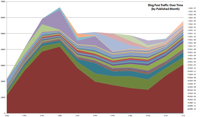 content growth chart