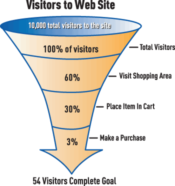 Conversion Funnel