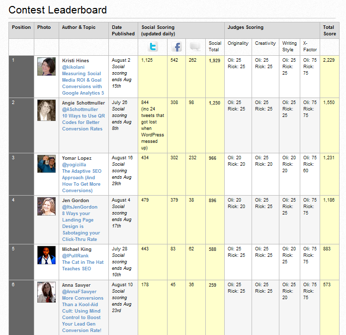 Conversionfest 2011 Leaderboard