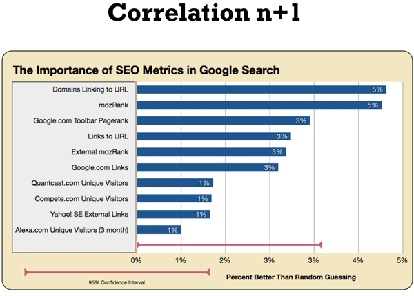 Correlation of Metrics with Google Rankings n+1