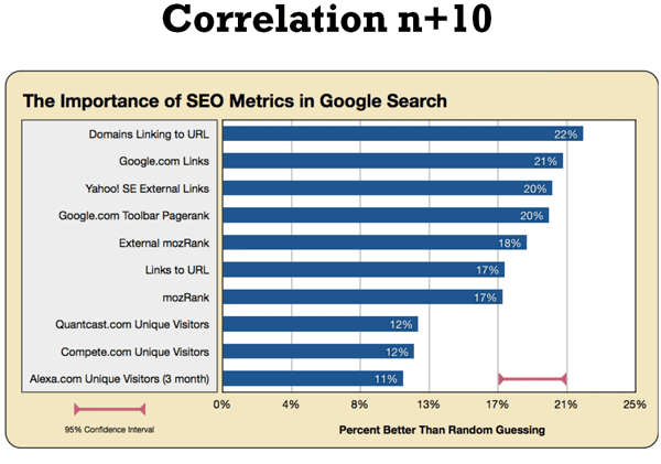 Correlation of Metrics with Google Rankings n+10