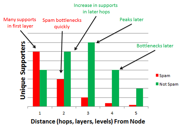 supporters histogram