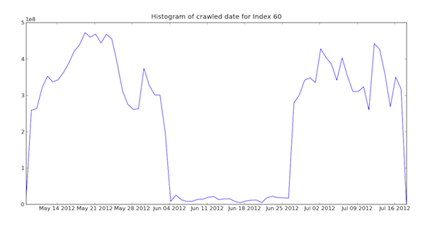 mozscape index 60 histogram