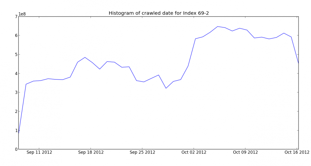 Crawl histogram for November Mozscape index