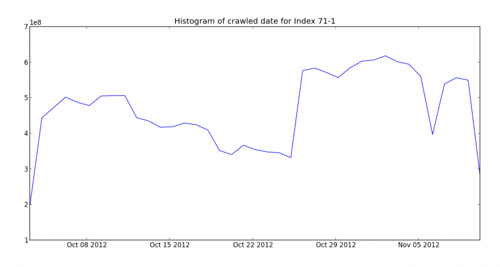 Crawl histogram for the late November Mozscape index