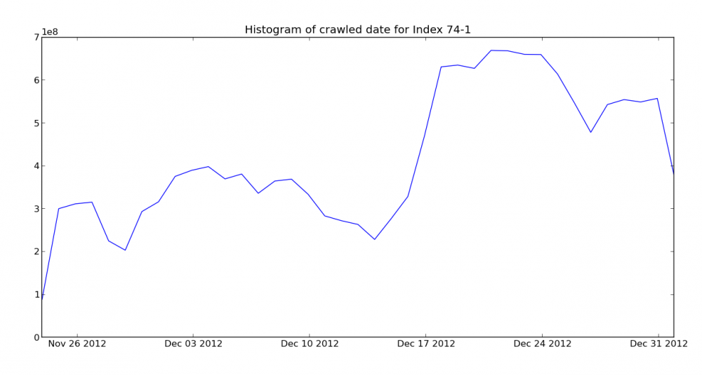 Crawl histogram for the January Mozscape index