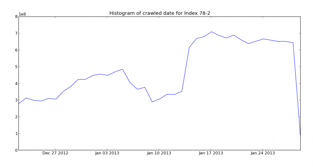 Crawl histogram for the February Mozscape Index