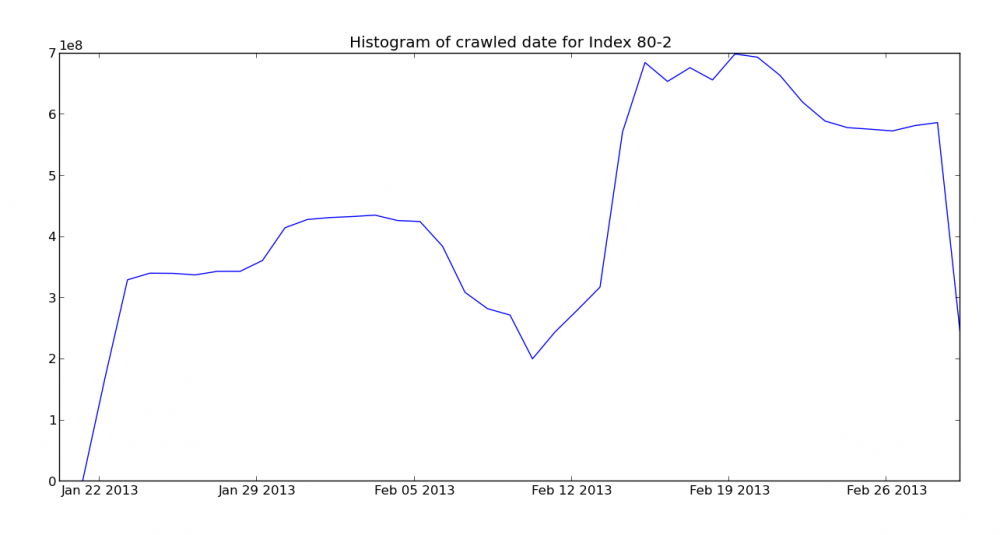 Crawl histogram for the March Mozscape index