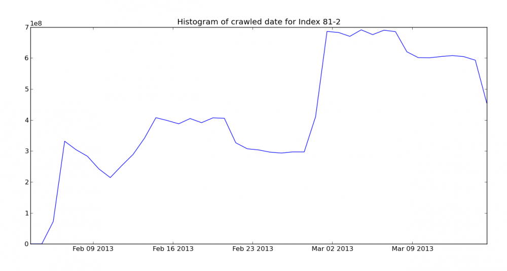 Crawl histgram for March 28th Mozscape index