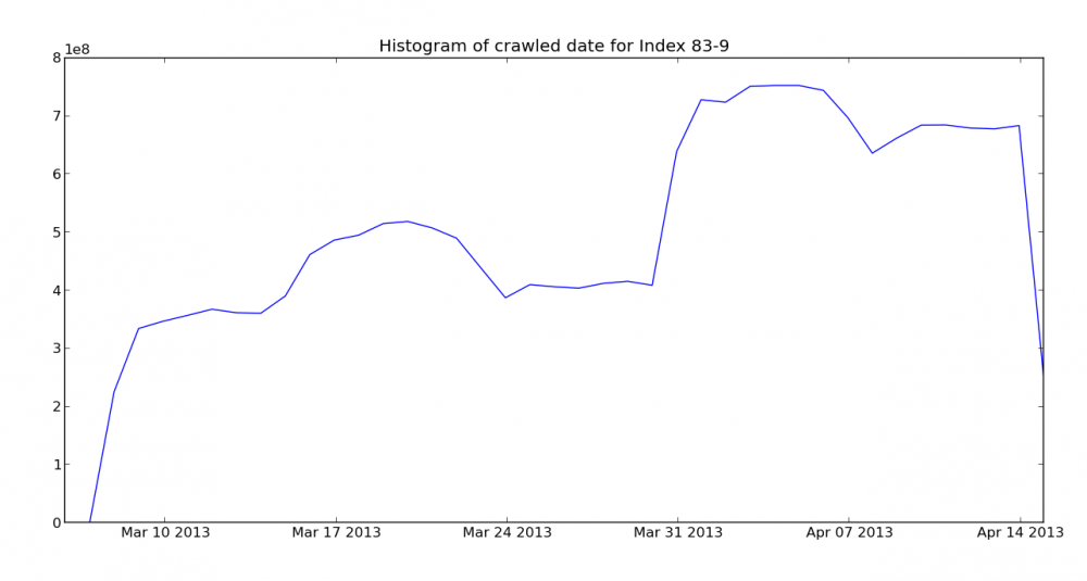 Crawl histogram for May 3, 2013 Mozscape index